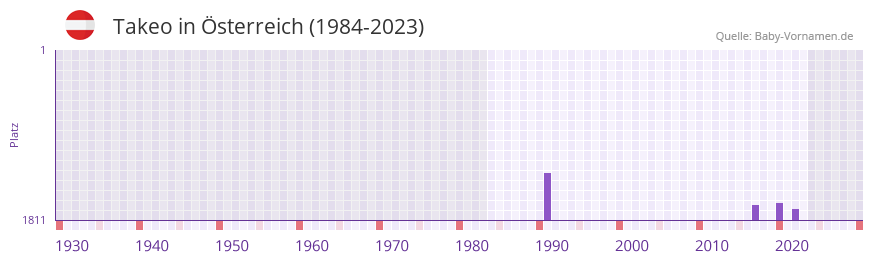 Takeo in der Vornamen-Hitliste von sterreich (1984-2023)