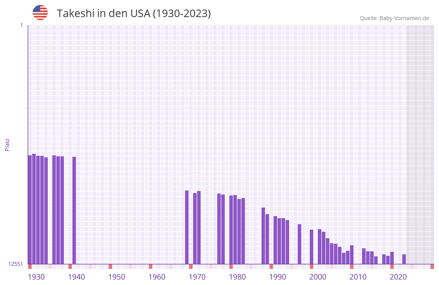 Takeshi in der Vornamen-Hitliste von den USA (1930-2023)