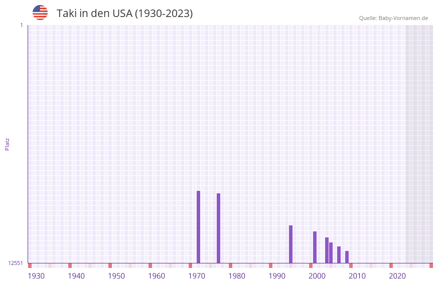 Taki in der Vornamen-Hitliste von den USA (1930-2023)