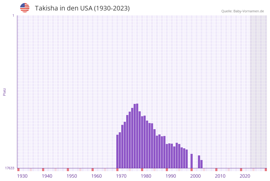 Takisha in der Vornamen-Hitliste von den USA (1930-2023) Takisha in der Vornamen-Hitliste von den USA (1930-2023)