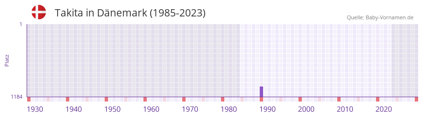 Takita in der Vornamen-Hitliste von Dänemark (1985-2023) Takita in der Vornamen-Hitliste von Dänemark (1985-2023)