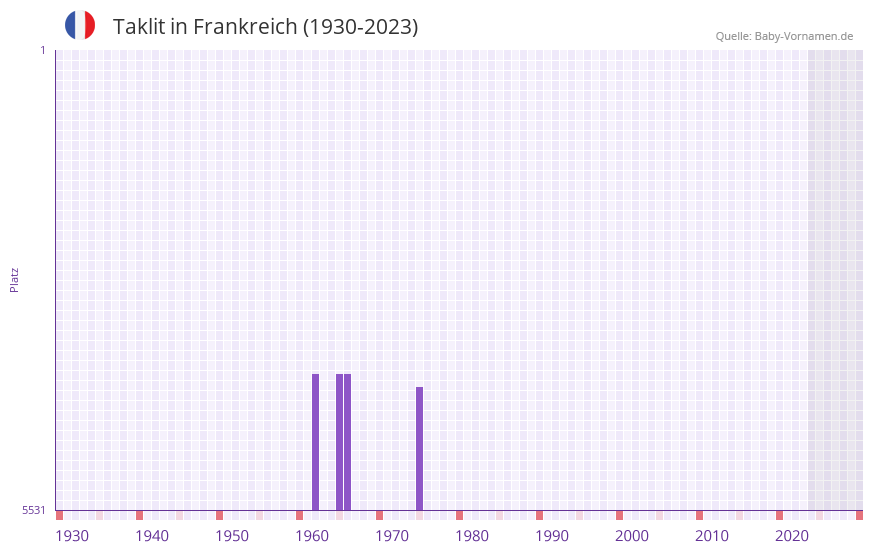 Taklit in der Vornamen-Hitliste von Frankreich (1930-2023)
