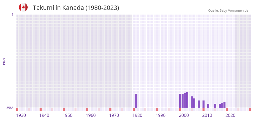 Takumi in der Vornamen-Hitliste von Kanada (1980-2023)