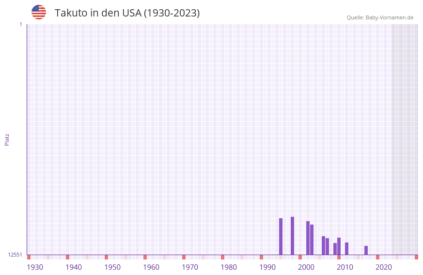 Takuto in der Vornamen-Hitliste von den USA (1930-2023)