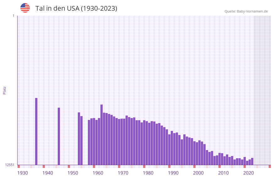 Tal in der Vornamen-Hitliste von den USA (1930-2023) Tal in der Vornamen-Hitliste von den USA (1930-2023)