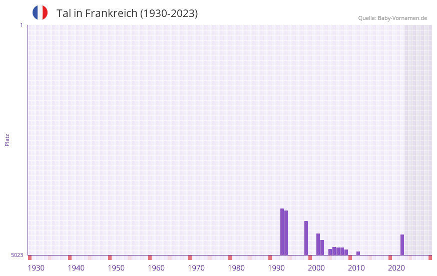 Tal in der Vornamen-Hitliste von Frankreich (1930-2023) Tal in der Vornamen-Hitliste von Frankreich (1930-2023)