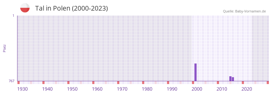 Tal in der Vornamen-Hitliste von Polen (2000-2023) Tal in der Vornamen-Hitliste von Polen (2000-2023)