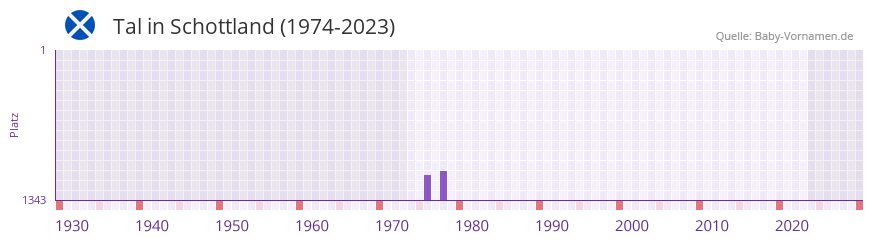 Tal in der Vornamen-Hitliste von Schottland (1974-2023) Tal in der Vornamen-Hitliste von Schottland (1974-2023)