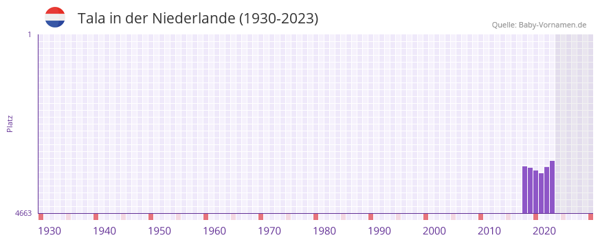 Tala in der Vornamen-Hitliste von der Niederlande (1930-2023)