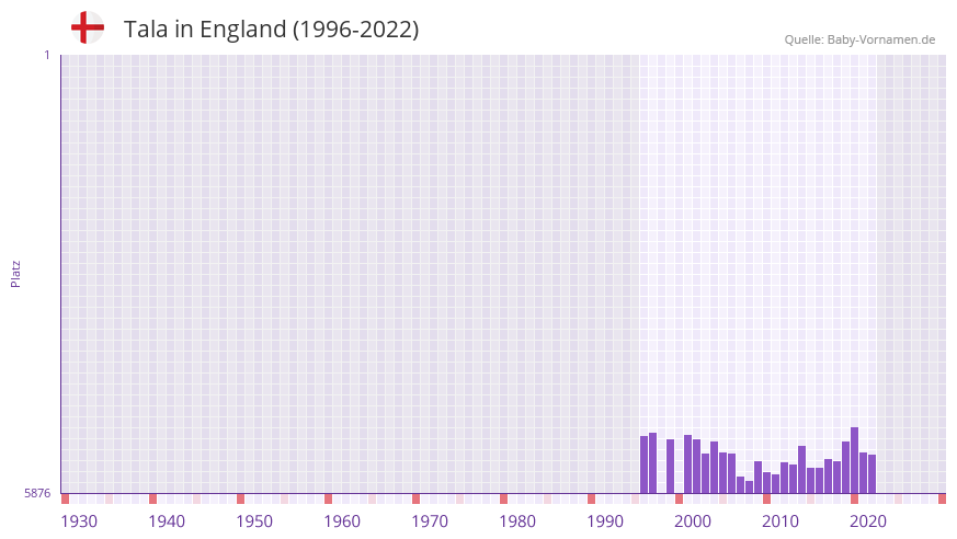 Tala in der Vornamen-Hitliste von England (1996-2022)