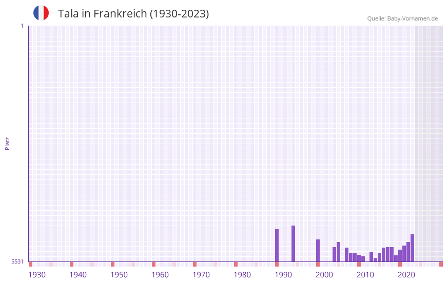 Tala in der Vornamen-Hitliste von Frankreich (1930-2023)