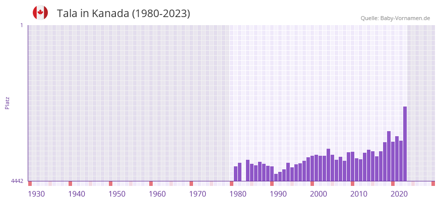 Tala in der Vornamen-Hitliste von Kanada (1980-2023)