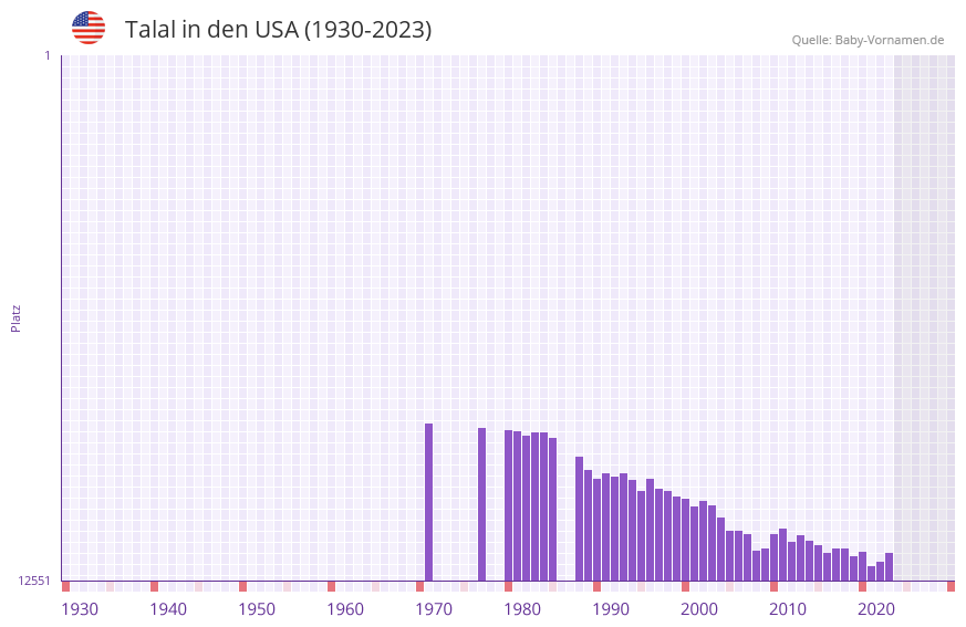 Talal in der Vornamen-Hitliste von den USA (1930-2023)