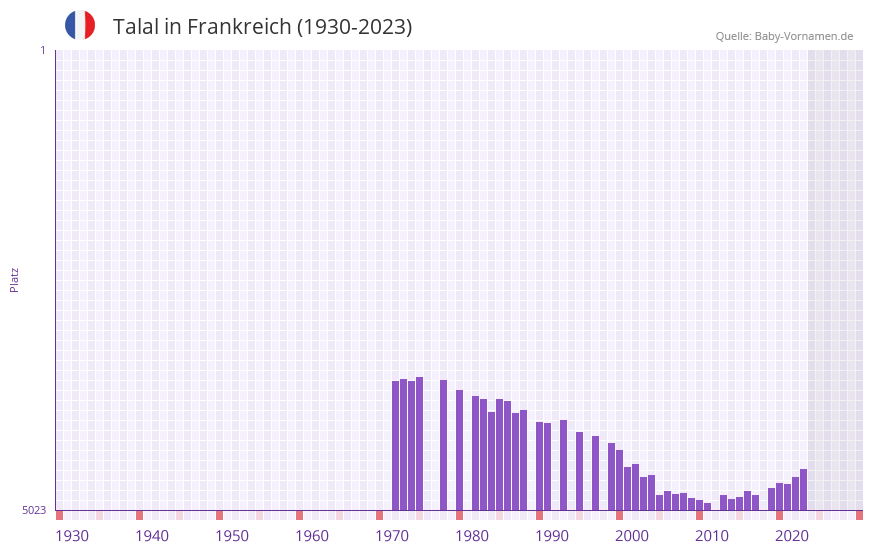 Talal in der Vornamen-Hitliste von Frankreich (1930-2023)
