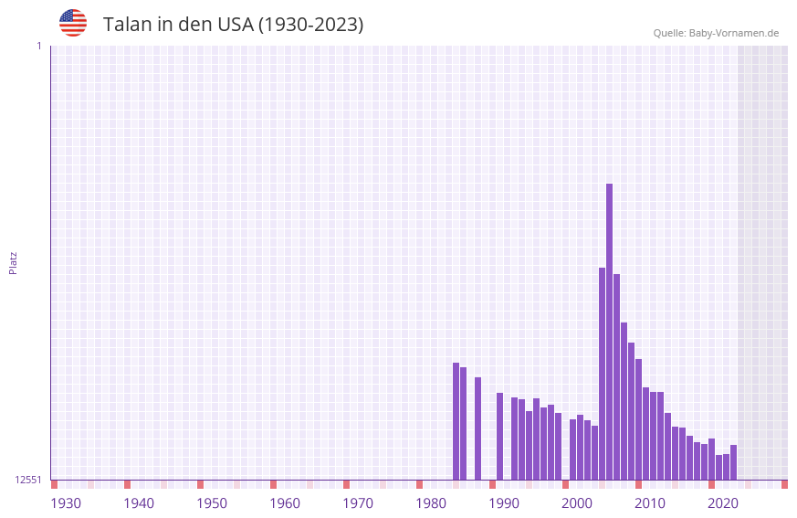 Talan in der Vornamen-Hitliste von den USA (1930-2023) Talan in der Vornamen-Hitliste von den USA (1930-2023)