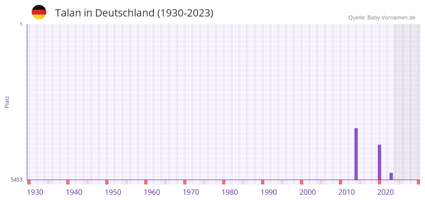 Talan in der Vornamen-Hitliste von Deutschland (1930-2023) Talan in der Vornamen-Hitliste von Deutschland (1930-2023)
