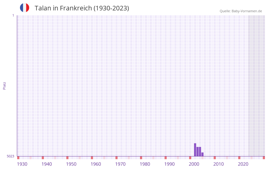Talan in der Vornamen-Hitliste von Frankreich (1930-2023) Talan in der Vornamen-Hitliste von Frankreich (1930-2023)