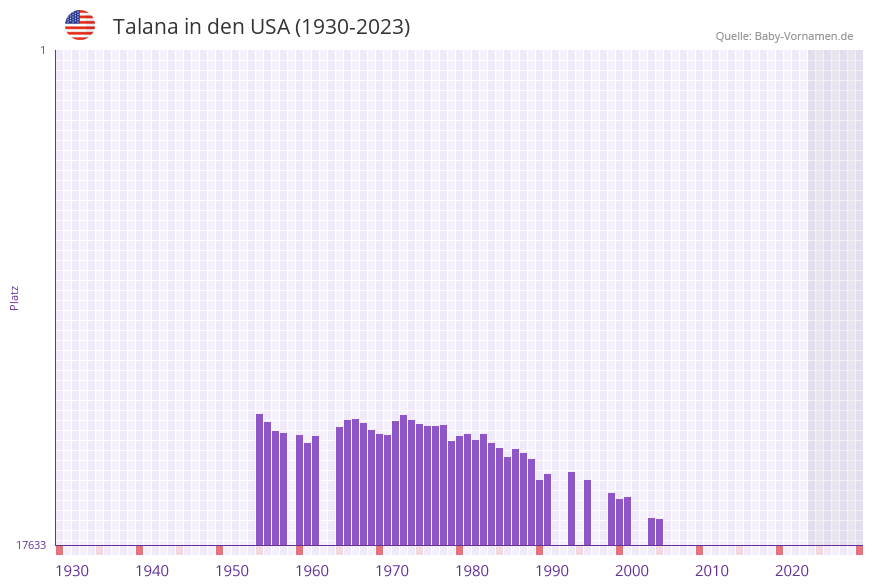 Talana in der Vornamen-Hitliste von den USA (1930-2023)