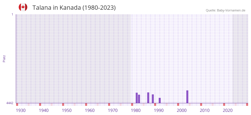 Talana in der Vornamen-Hitliste von Kanada (1980-2023)