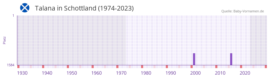Talana in der Vornamen-Hitliste von Schottland (1974-2023)