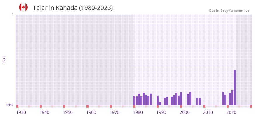 Talar in der Vornamen-Hitliste von Kanada (1980-2023)