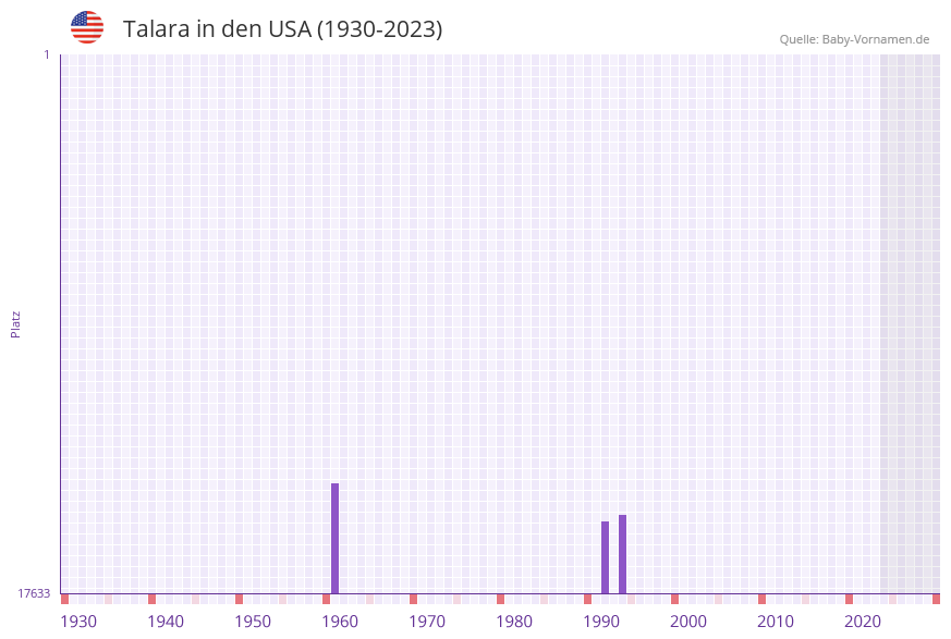 Talara in der Vornamen-Hitliste von den USA (1930-2023)