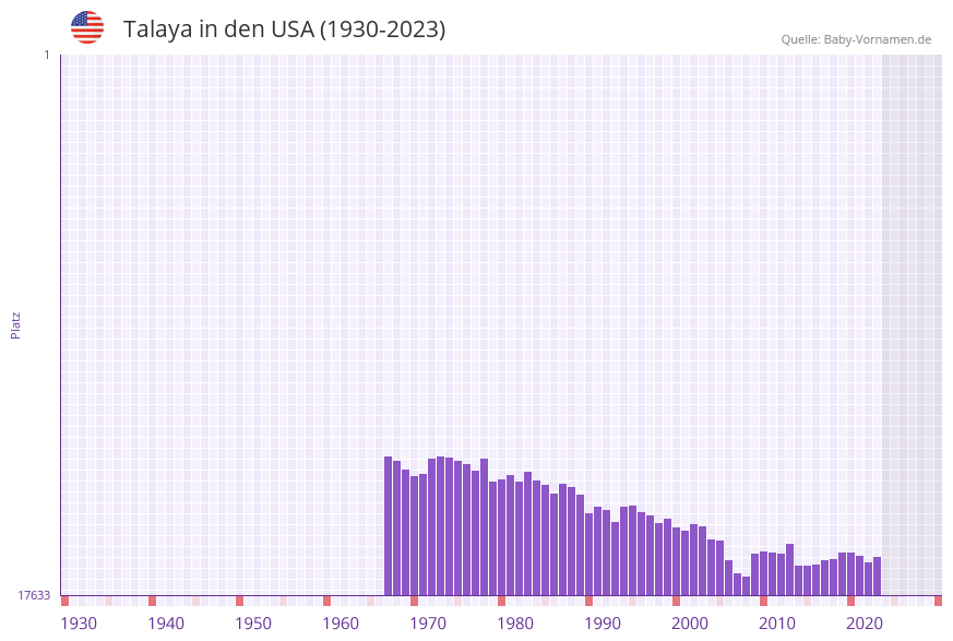 Talaya in der Vornamen-Hitliste von den USA (1930-2023)