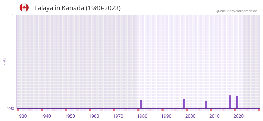 Talaya in der Vornamen-Hitliste von Kanada (1980-2023)