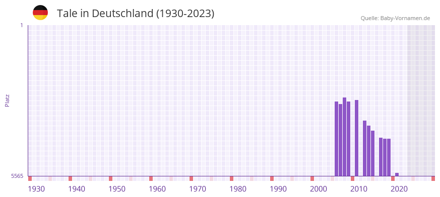 Tale in der Vornamen-Hitliste von Deutschland (1930-2023) Tale in der Vornamen-Hitliste von Deutschland (1930-2023)