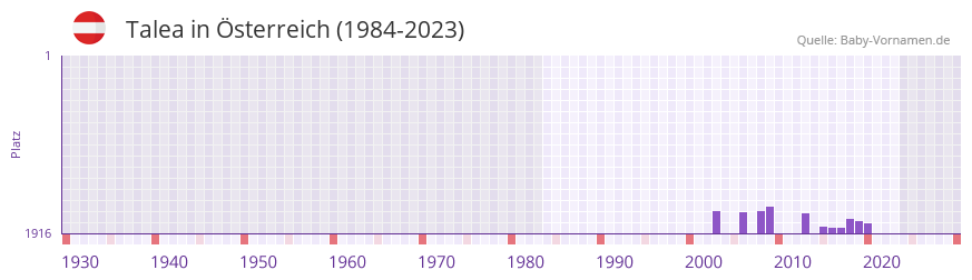 Talea in der Vornamen-Hitliste von sterreich (1984-2023)