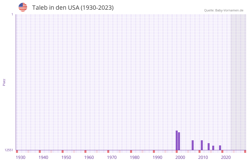 Taleb in der Vornamen-Hitliste von den USA (1930-2023)