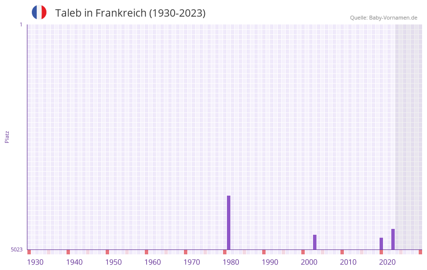 Taleb in der Vornamen-Hitliste von Frankreich (1930-2023)