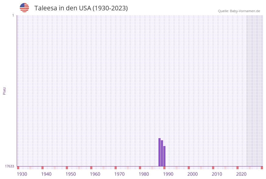 Taleesa in der Vornamen-Hitliste von den USA (1930-2023) Taleesa in der Vornamen-Hitliste von den USA (1930-2023)