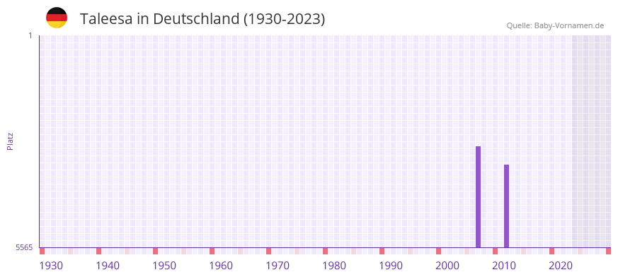 Taleesa in der Vornamen-Hitliste von Deutschland (1930-2023) Taleesa in der Vornamen-Hitliste von Deutschland (1930-2023)