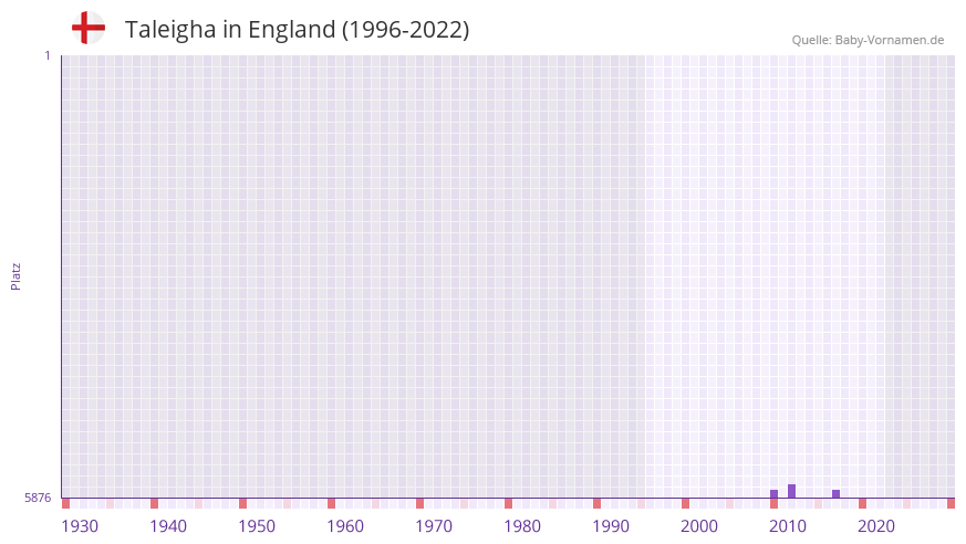 Taleigha in der Vornamen-Hitliste von England (1996-2022)