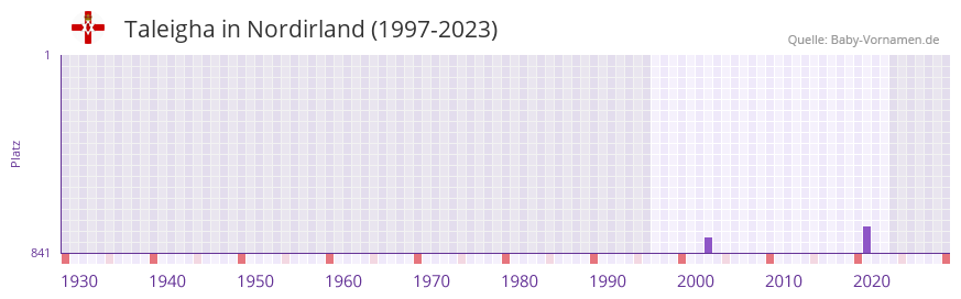 Taleigha in der Vornamen-Hitliste von Nordirland (1997-2023)