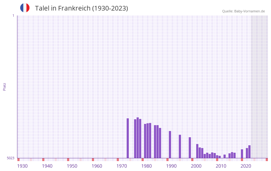 Talel in der Vornamen-Hitliste von Frankreich (1930-2023)