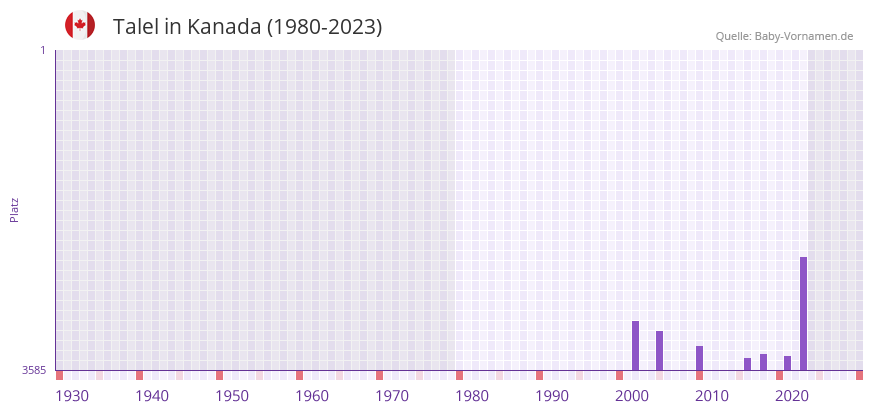 Talel in der Vornamen-Hitliste von Kanada (1980-2023)