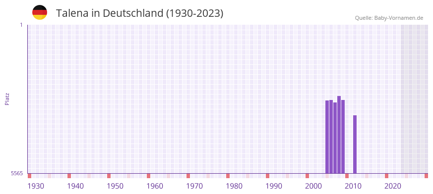Talena in der Vornamen-Hitliste von Deutschland (1930-2023) Talena in der Vornamen-Hitliste von Deutschland (1930-2023)
