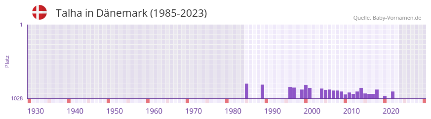 Talha in der Vornamen-Hitliste von Dnemark (1985-2023)