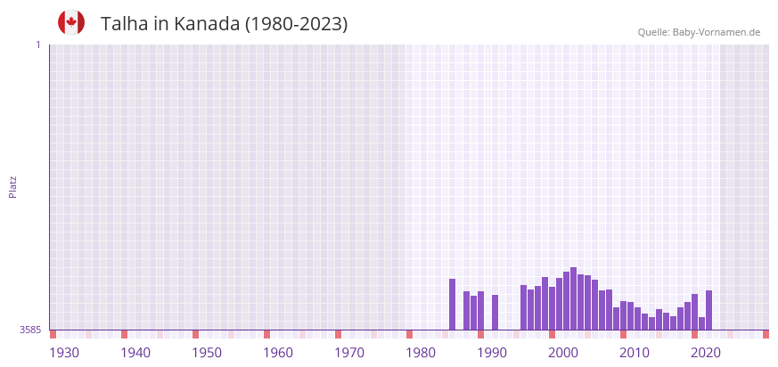 Talha in der Vornamen-Hitliste von Kanada (1980-2023)