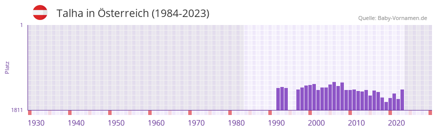 Talha in der Vornamen-Hitliste von sterreich (1984-2023)