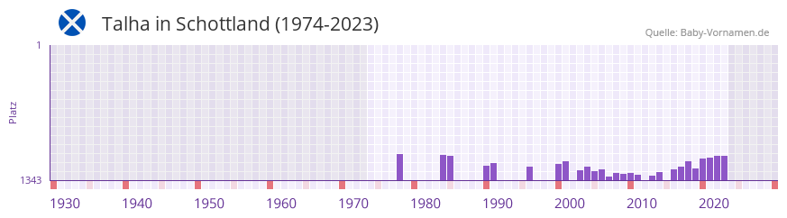 Talha in der Vornamen-Hitliste von Schottland (1974-2023)