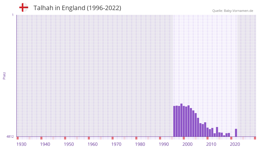 Talhah in der Vornamen-Hitliste von England (1996-2022)