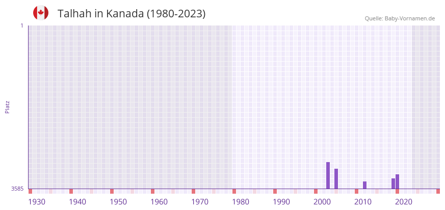 Talhah in der Vornamen-Hitliste von Kanada (1980-2023)