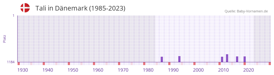 Tali in der Vornamen-Hitliste von Dnemark (1985-2023)