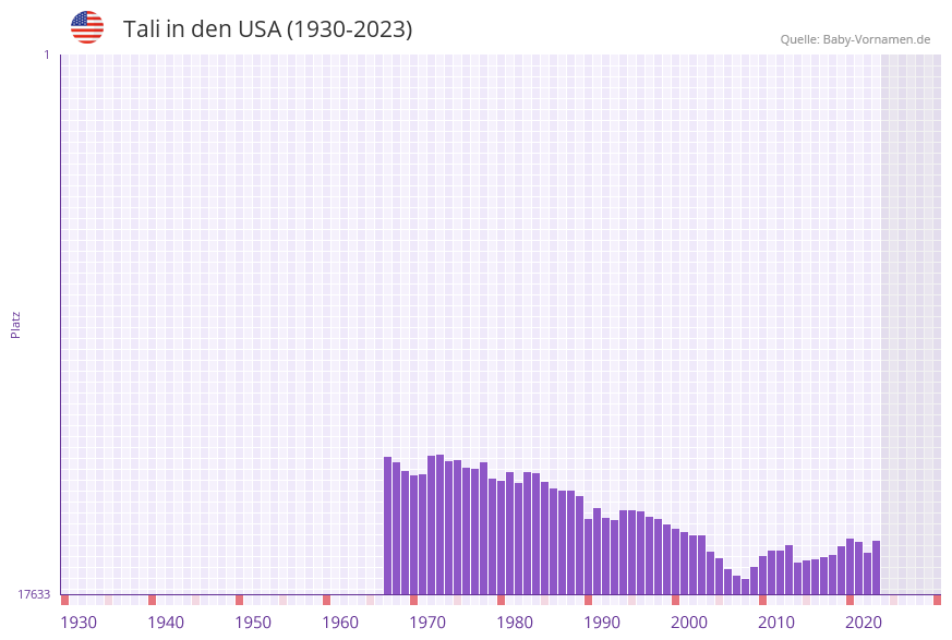 Tali in der Vornamen-Hitliste von den USA (1930-2023)