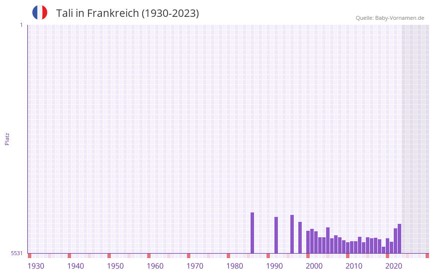 Tali in der Vornamen-Hitliste von Frankreich (1930-2023)