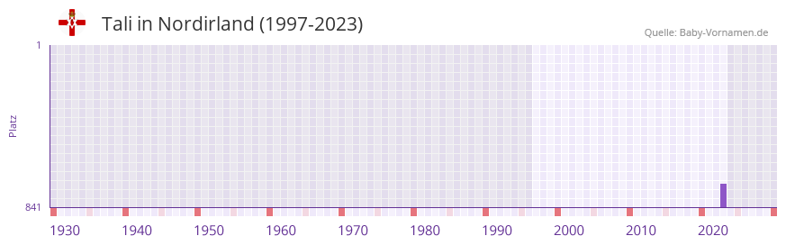 Tali in der Vornamen-Hitliste von Nordirland (1997-2023)