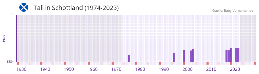 Tali in der Vornamen-Hitliste von Schottland (1974-2023)